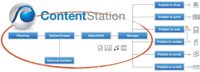 Content-Station-Workflow