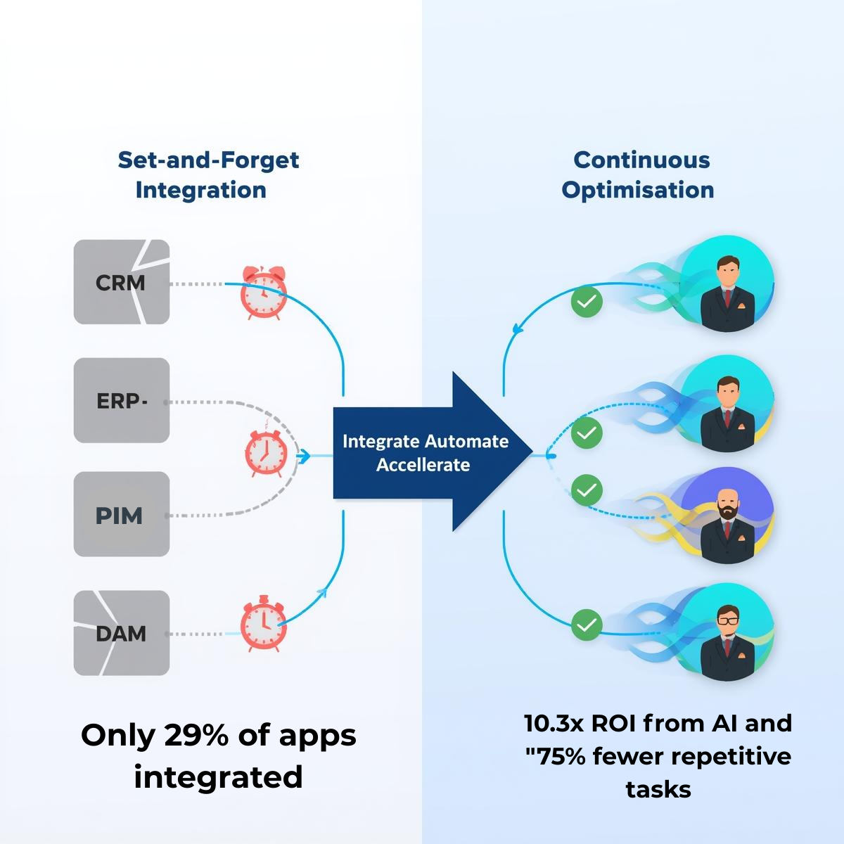 Before and after comparison showing set-and-forget integration with disconnected CRM, ERP, PIM, and DAM systems versus continuous optimization with connected workflows, highlighting that only 29% of apps are integrated while strong integration delivers 10.3x ROI from AI and eliminates 75% of repetitive tasks