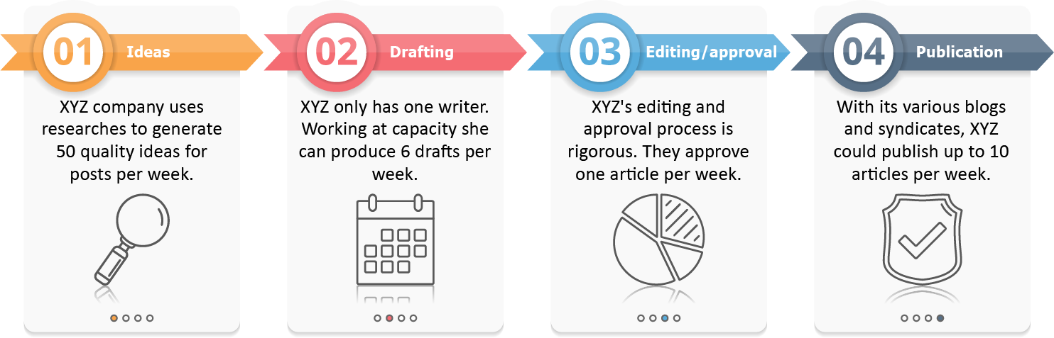 Process Flow_Blog_Start your content process transformation today