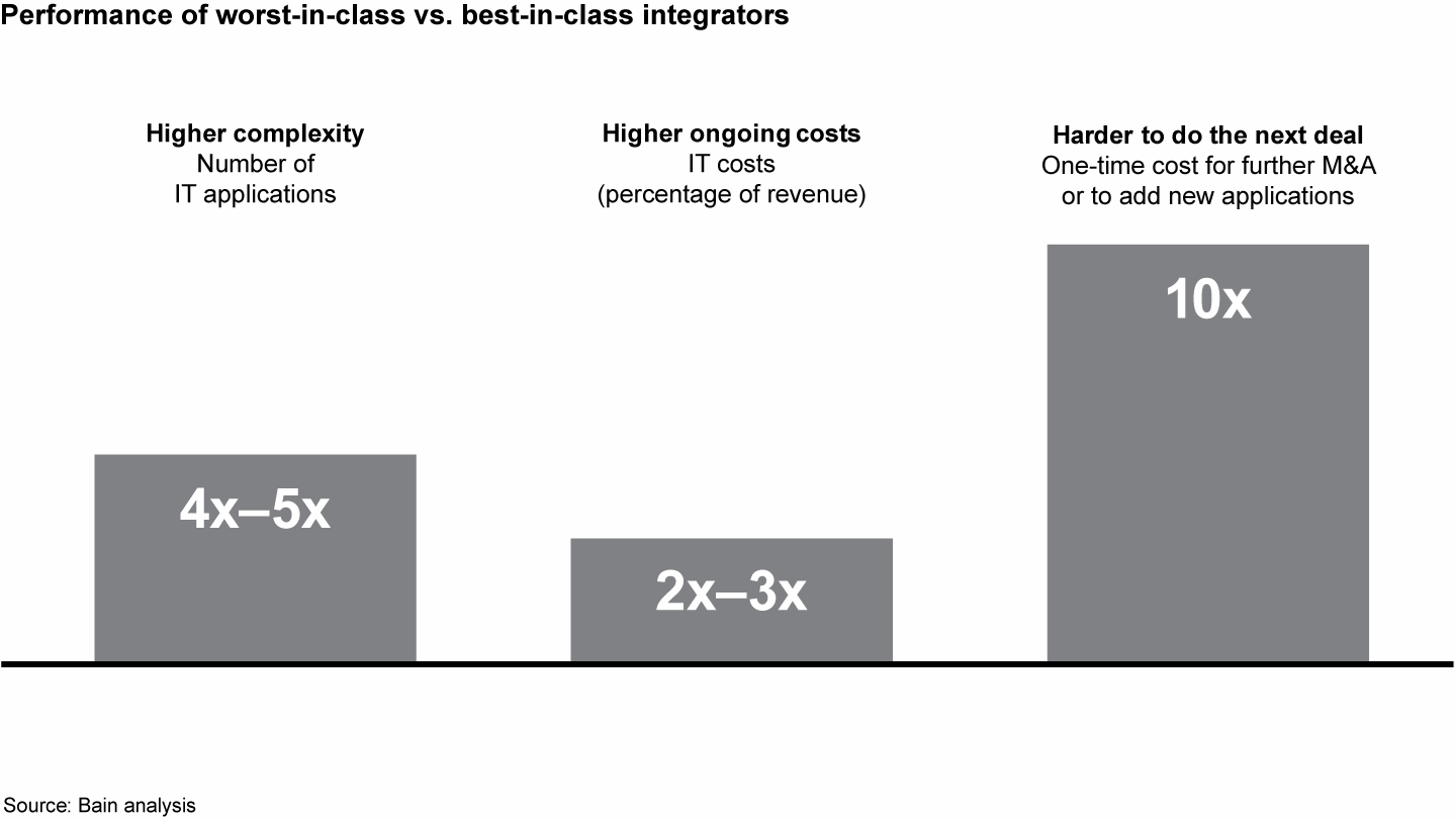 Why do you need systems integration in an M&A