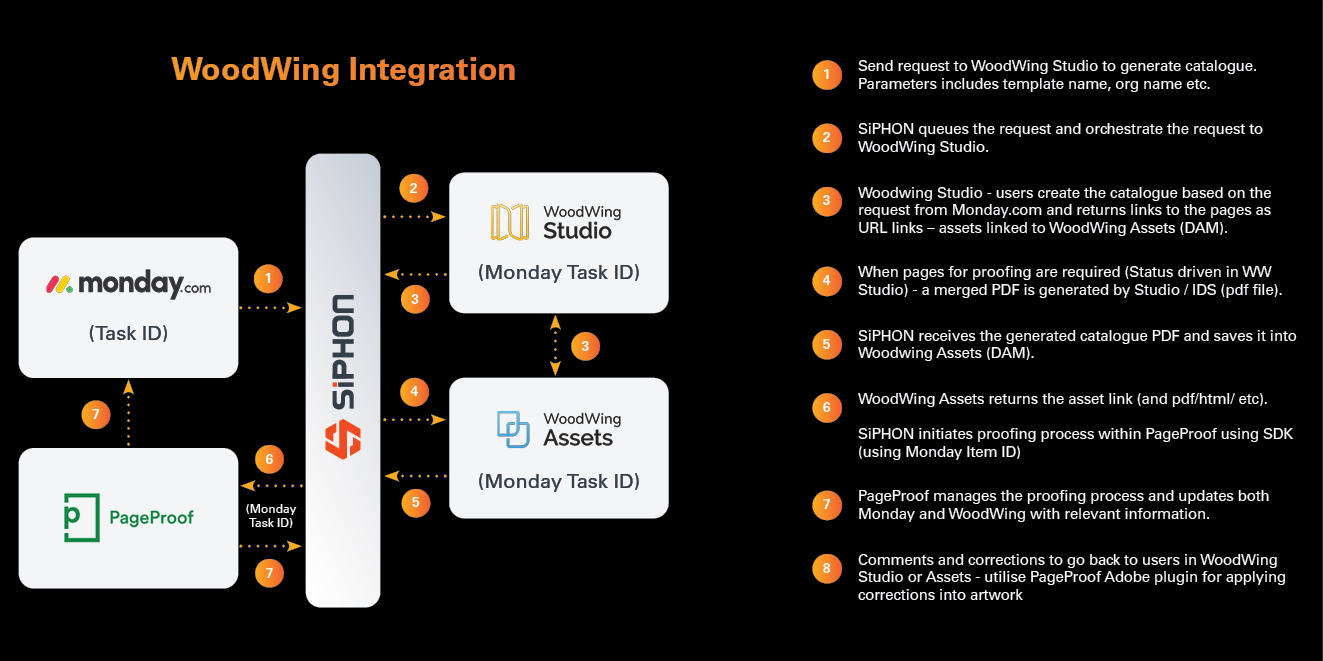 CF - WoodwingIntegrationDiagram2