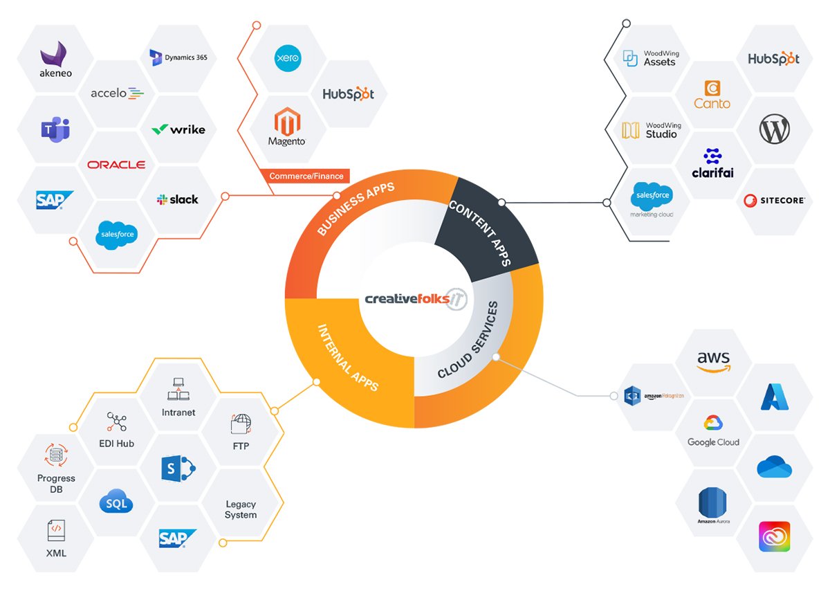 Systems Integration Diagram - business apps + internal apps + content apps + cloud services