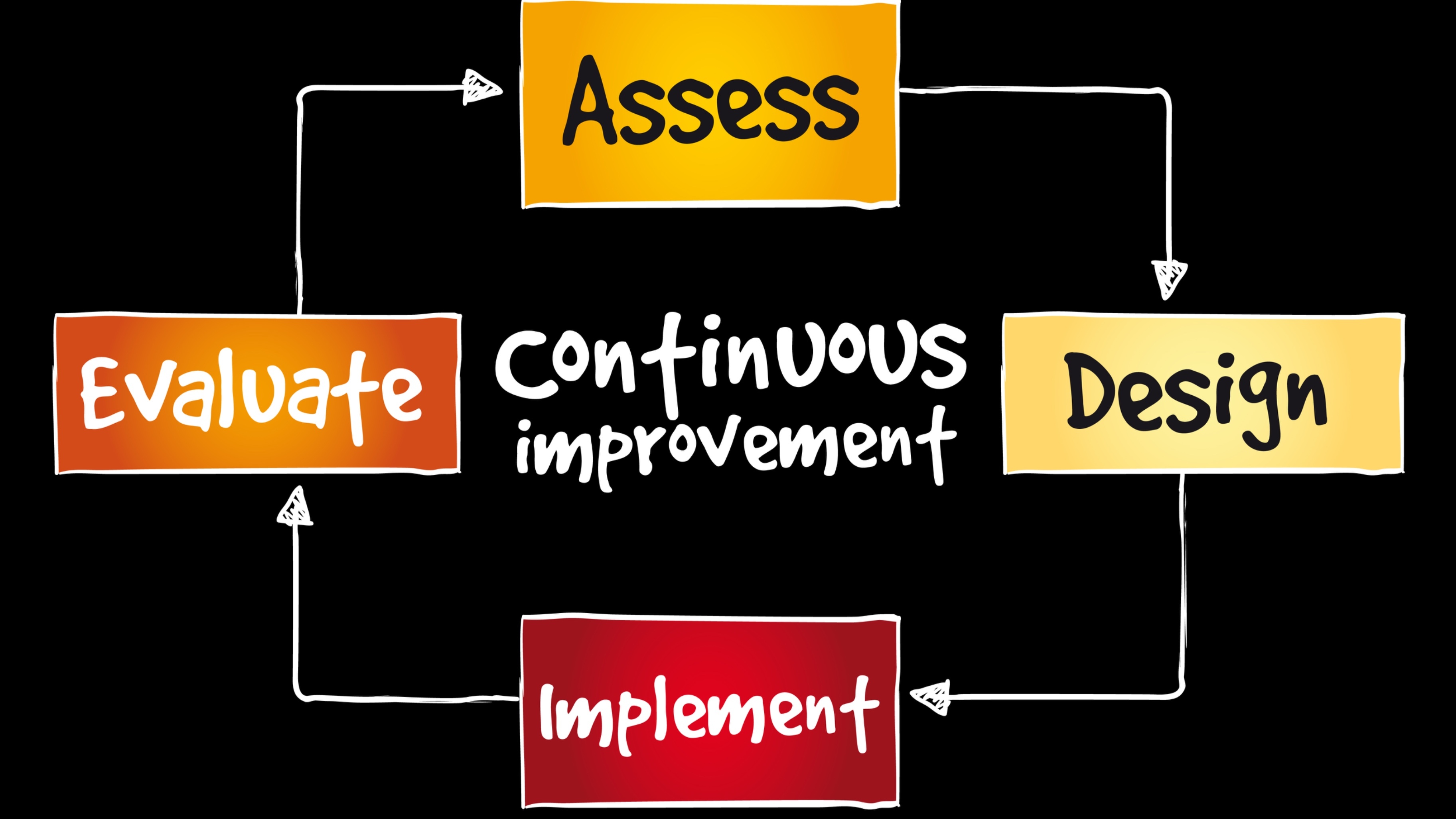 Illustration highlighting a Continuous improvement process